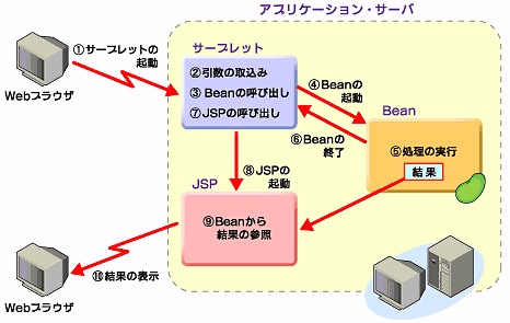 図2　サーブレットとBeanとJSPの連携