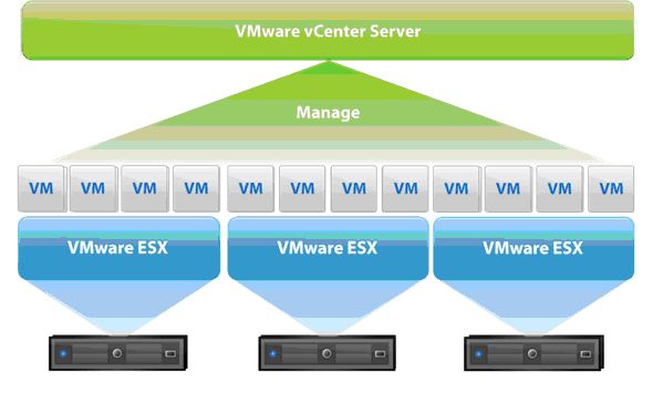 }1@VMware vSphere 4.1̍\vfBVMware vCenter Server͕̉zzXgɂ܂T[oz̊Ǘs߂̃c[