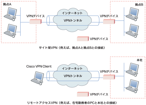 図2　サイト間VPNとリモートアクセスVPN