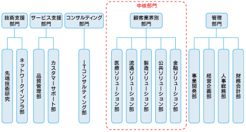 システム開発・運用管理サービス型企業の組織図（例）
