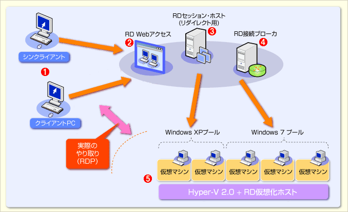 ꂩ\zVDI̍\VDI\R|[lĝAT[oii2j`i5jjɂĂ1̕}Vɍ\zB͂܂łeXgp̂߂̍\ŁA^pɂׂ͕ɉĊeR|[lg𕡐̃}VɕUzu邱ƂɂȂBȂA}V1ł͎łȂƂARemoteApp@\͏ȂĂi4ŉ\jB@ i1jNCAgE}V́ARDPiRemote Desktop Protocoljŉz}VƐڑ邱ƂŃGh[U[ɉzfXNgbv̊񋟂iŏɁi2jփANZXۂɂRDPł͂ȂHTTPSpjB@ i2jRD WebANZX́ANCAgɉz}V񋟂uvƂĂWebTCgi|[^ETCgj̖SR|[lgB@ i3jRDZbVEzXǵANCAg̐ڑvK؂ȉzfXNgbvɃ_CNgB@ i4jRDڑu[J́Albg[NՒfȂǂlȂ̃NCAg|z}VԂ̐ڑǗB@ i5jHyper-V 2.0{RDzzXǵAz}ṼzXgƕ̉z}Ṽv[SB