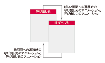 アニメーションでandroidに独創的な画面エフェクトを Androidで動く携帯javaアプリ作成入門 21 1 2 ページ It