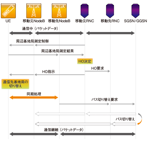 Lteのネットワーク動作 次世代の無線技術 Lteの仕組みが分かる 6 1 2 ページ It