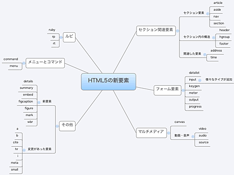 図1　「DOM5 HTML」「HTML5」「XHTML5」の関係（画像をクリックすると、拡大します）