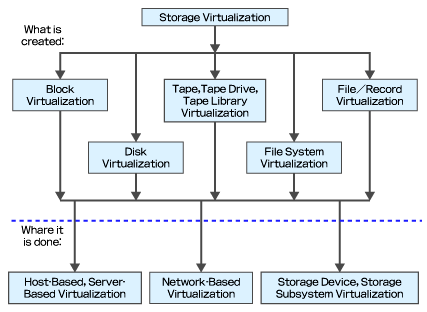 図2　SNIAによるストレージ仮想化技術の分類