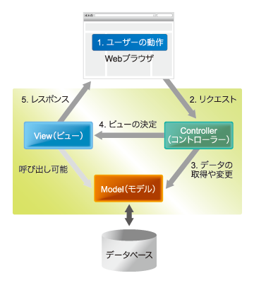 Mvcとrailsの基本構成を学ぼう Ruby On Rails3で学ぶweb開発のキホン 1 1 3 ページ It