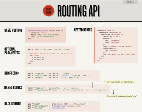 Routing API̗