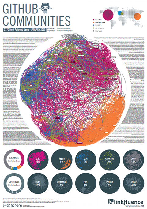 GitHub上の1万6443個のノードの接続を地域別、言語別で可視化したもの