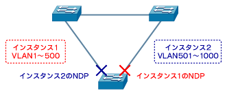 図1　MST（NDPは非指定ポート）