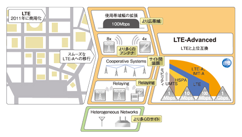 図3　LTE Advancedの主な技術・機能（クリックすると拡大します）