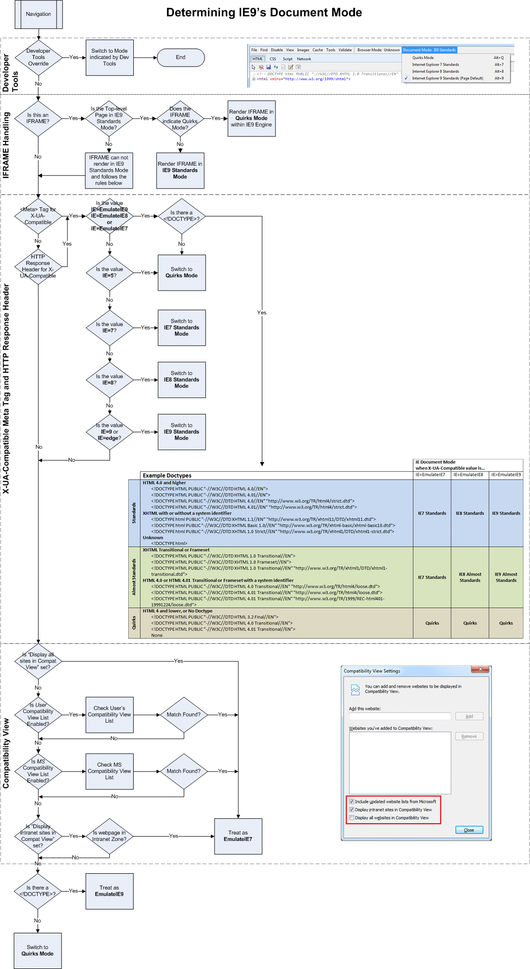 IE9̃hLgE[h܂ł̗iSVGł͂jIE`[̃uOu}FDetermining Document Mode diagram for IE9vpBp̃t@CF.SVGt@C^.PNGt@C