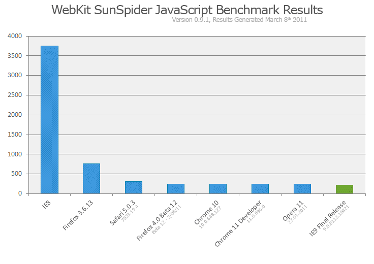 euEUɂJavaScriptx`}[N̔riWebKits.org SunSpider JavaScript BenchmarkjuIE Test DriveF WebKit SunSpider JavaScript Benchmark ResultsvpB