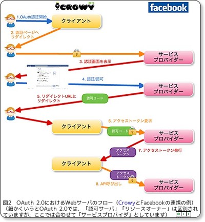 //www.atmarkit.co.jp/fsmart/articles/oauth2/02.html