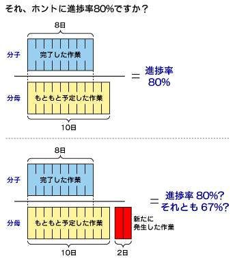 時間の無駄 進捗会議が泥沼にはまる理由 新任pmがついやってしまうng集 3 1 2 ページ It