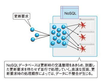 図2　NoSQLはデータの整合性を考えずに、要求を並列で処理する