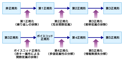 図1 正規化の手順