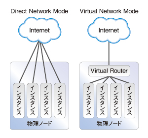 }3 Direct NetworkingVirtual Networking