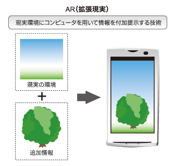 いまさら聞けないAR（拡張現実）の基礎知識：モバイルARアプリ開発“超”入門（1）（1/3 ページ） - ＠IT