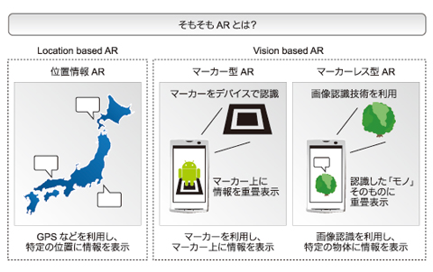 いまさら聞けないar 拡張現実 の基礎知識 1 3 モバイルarアプリ開発 超 入門 1 It