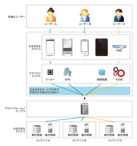 いまさら聞けないar 拡張現実 の基礎知識 3 3 モバイルarアプリ開発 超 入門 1 It