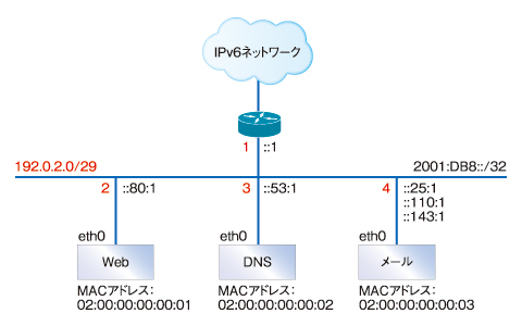 図1 設定例のネットワーク図