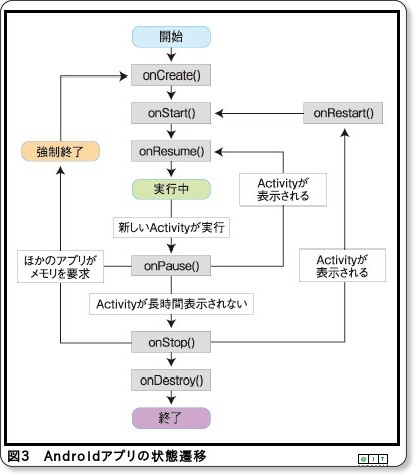 Androidアプリを 超 魅力的にする3種類のuiテスト Androidアプリ開発テスト入門 3 1 3 ページ It