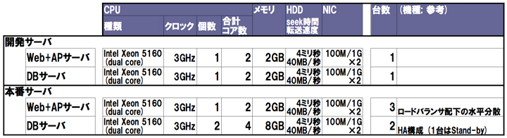 性能チューニング個所の検討 机上評価でもできること 性能エンジニアリング入門 4 1 2 ページ It