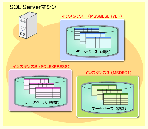 SQL Serverのインスタンス