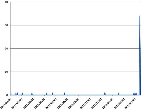 図6　2011年4月から1年単位で見た、「ちょっと変わった」SQLインジェクションの観測状況