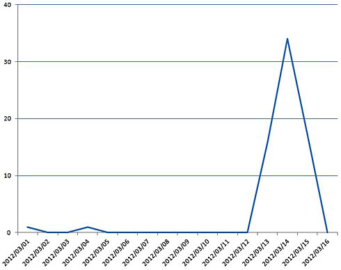 図7　2012年3月の攻撃観測状況