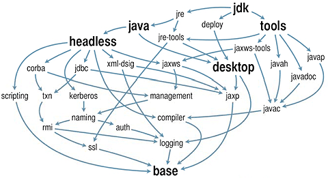 JDK自身にもJigsawのモジュールシステムを適用（Holmes氏の講演資料より）