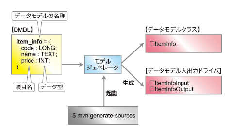 DMDLiData Model Definition Languagej̃f[^fNX