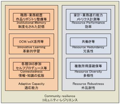 表5：コミュニティ・レリジエンス・モデルを個人に適用した場合