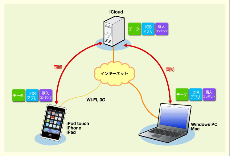 iCloud͕̃foCXԂŃf[^Ȃǂ𓯊ELNEhET[rXiPhone^iPod touchiiOSfoCXjPCAMac̊ԂŁAf[^AvP[VARecIɓ邱ƂŁAŐVԂ݂̂̂ɋLłB