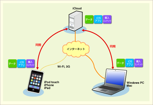 第11回 Windowsとiphoneで簡単同期 Icloudのお役立ち度 Windowsネットワーク管理者のためのiphone Ipod Touch入門 It