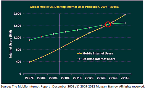 図3　The Mobile Internet Report