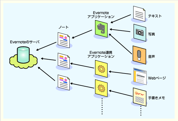 Evernote͑lȃf[^`烁쐬ł