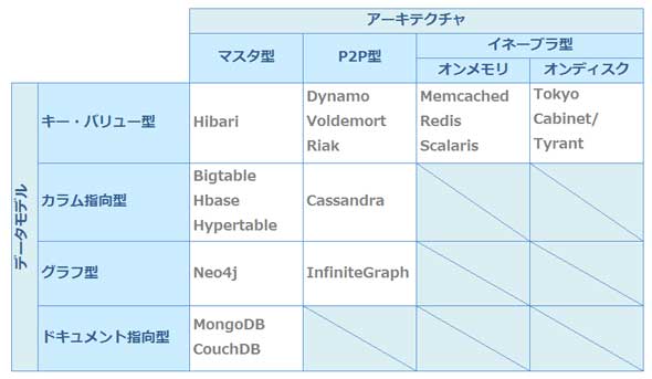 NoSQLデータベースの分類