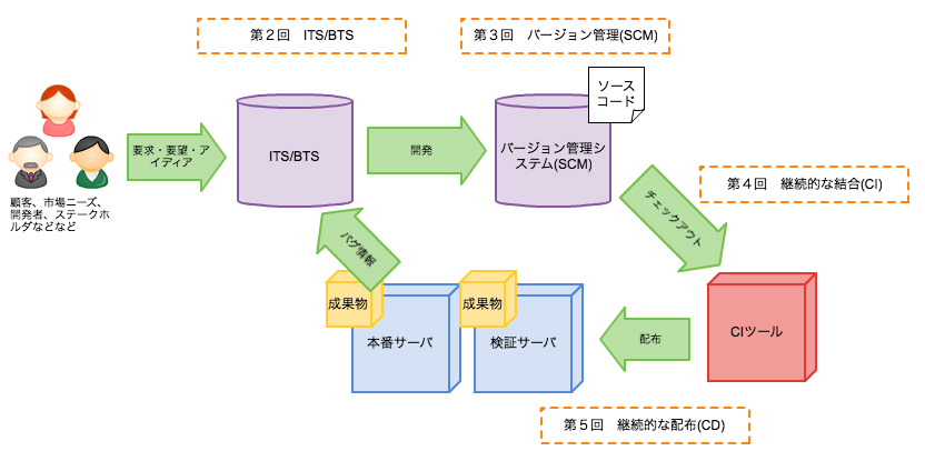 現代のソフトウェア サービス開発で構成管理が重要になった5つの理由 Devops時代の開発者のための構成管理入門 1 1 2 ページ It