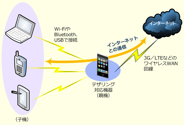 第13回 iPhone／iPod touch（iOS 6）の無線LAN設定 (4/4)：Windows ...