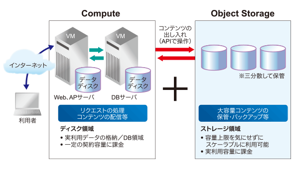 Cloud<sup>n</sup>とObject Storageの連携イメージ