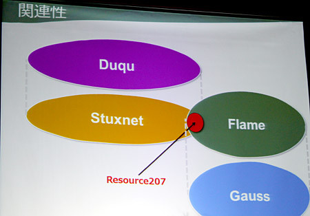 Stuxnet、Duqu、Flame、Gaussの関係図