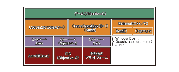 Ios Androidとの相互api呼び出しを行う際のコツ C でクロスプラットフォームを実現するcocos2dx入門 後編 1 3 ページ It