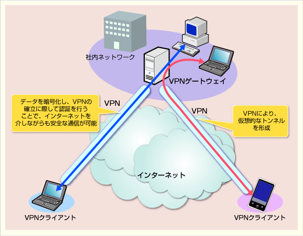 VPNの接続イメージ