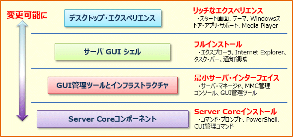Windows Server 2012のServer Coreアーキテクチャ