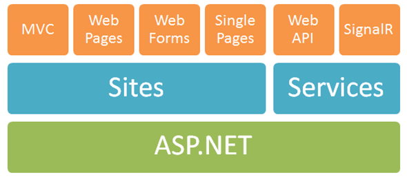 One ASP.NETの概念図（Scott Hanselman氏のブログより引用）