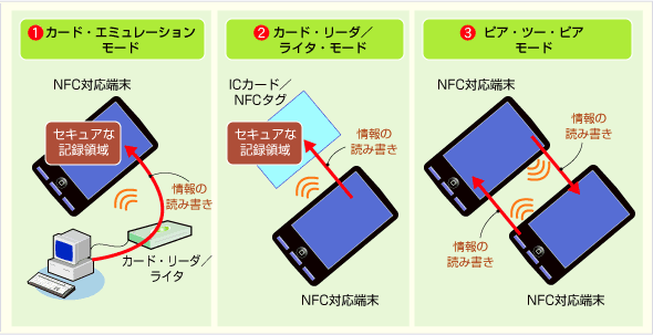 NFCにおける3つの動作モード