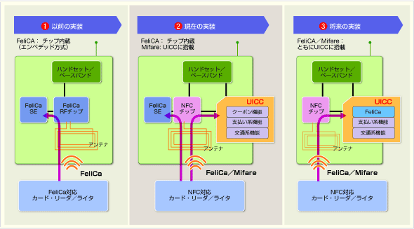 NTTドコモが計画しているFeliCa（おサイフケータイ）とNFCの統合計画