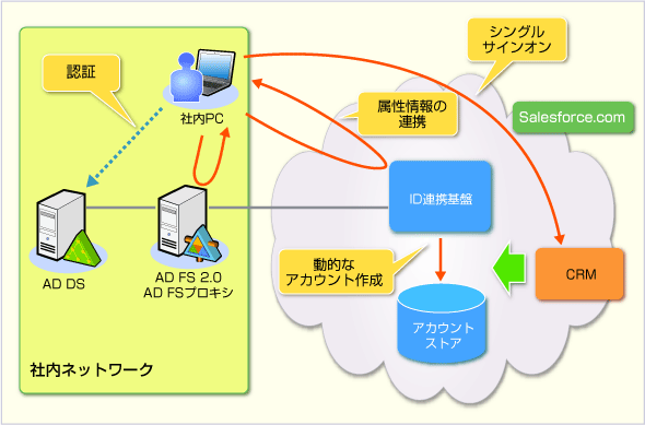 Salesforce CRMƎГActive Directory̘Ag