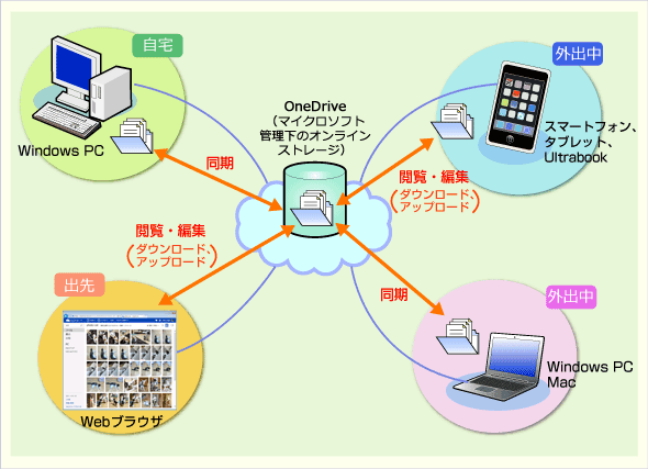 OneDrive𗘗pƁAǂPC^X}z^^ubgłt@CLł